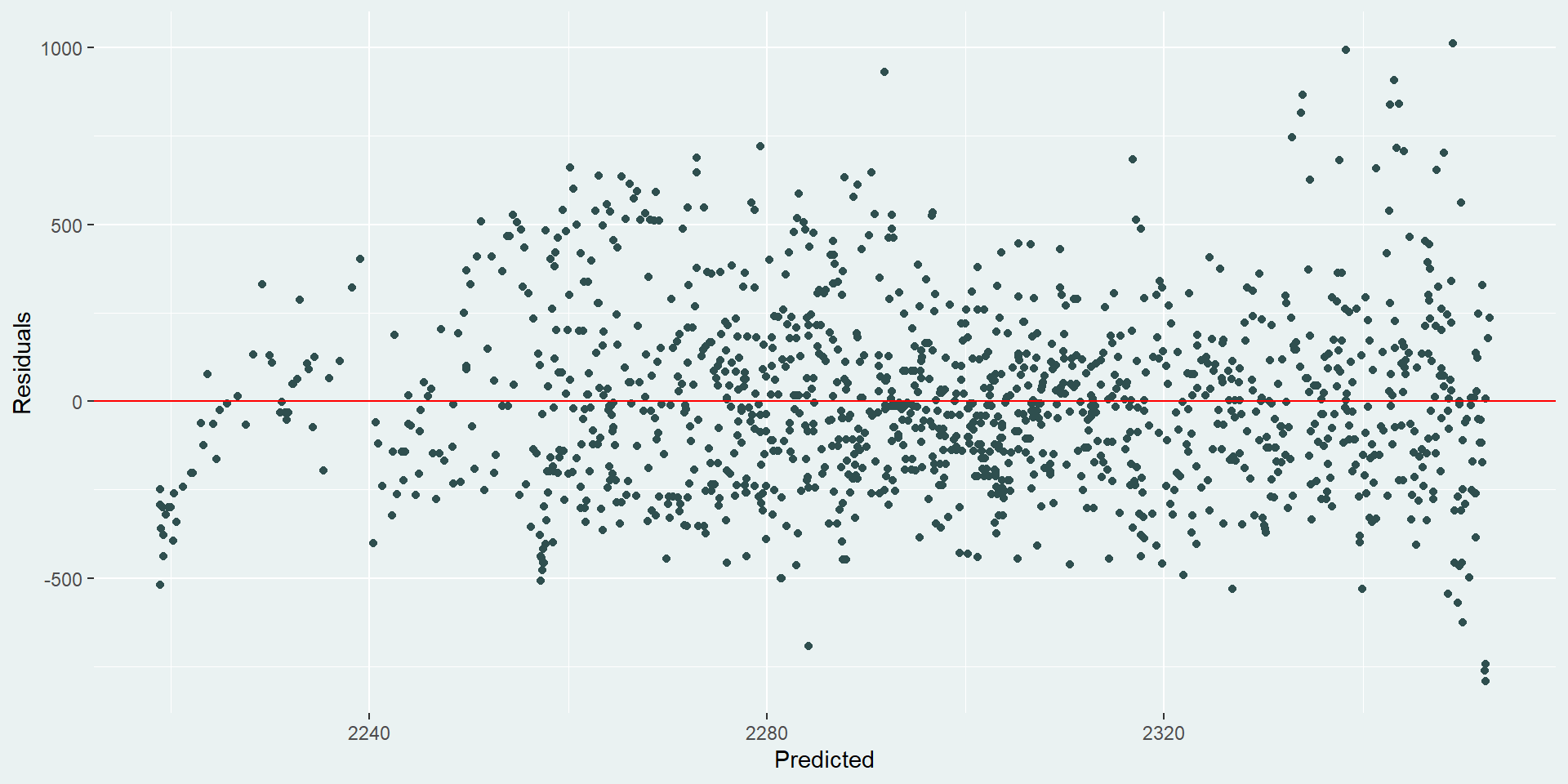 Scatter plot of predicted and residual values for the fitted linear model.