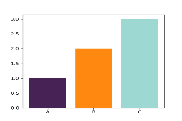 Bar chart with A, B, and C on the x-axis and 1, 2, and 3 on the y-axis. Bars are three different colours.