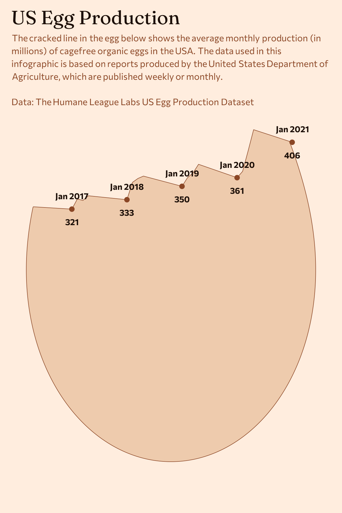 egg infographic showing egg production over time in shape of a cracked egg, coloured with egg colours