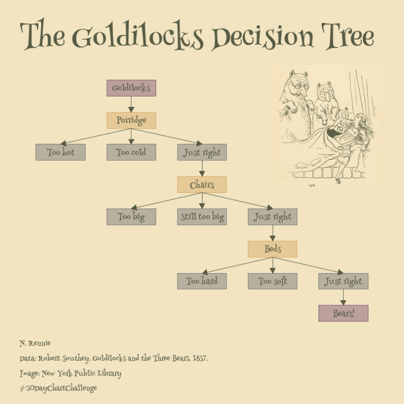 a flowchart diagram showing the story of goldilocks and the three bears