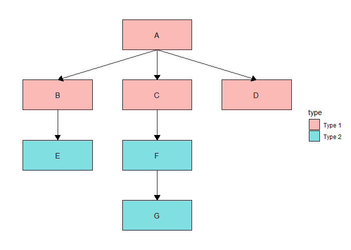 a simple flowchart diagram coloured based on a type variable