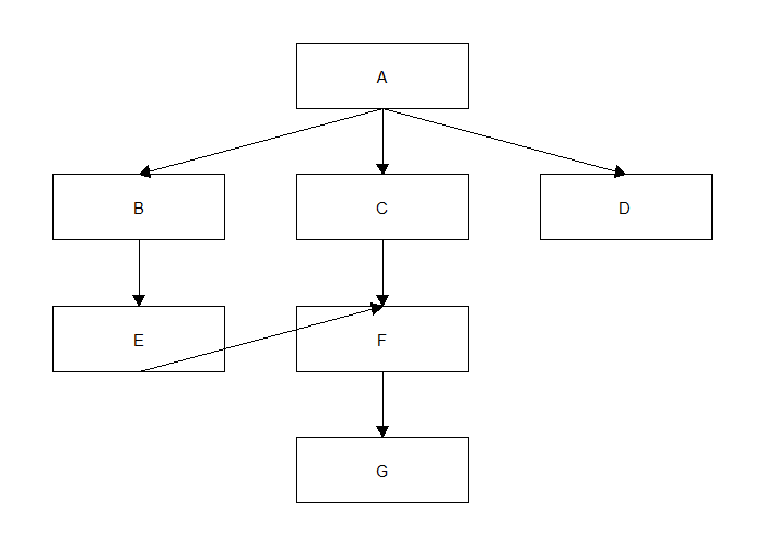 a simple flowchart diagram with a badly aligned arrow