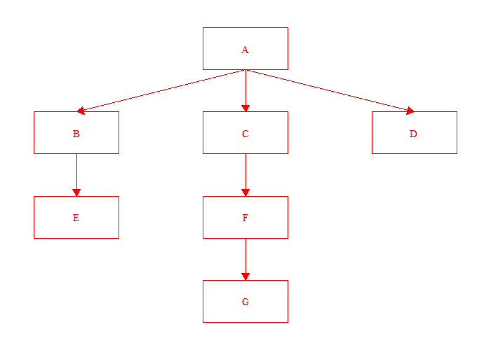 a simple flowchart diagram coloured red