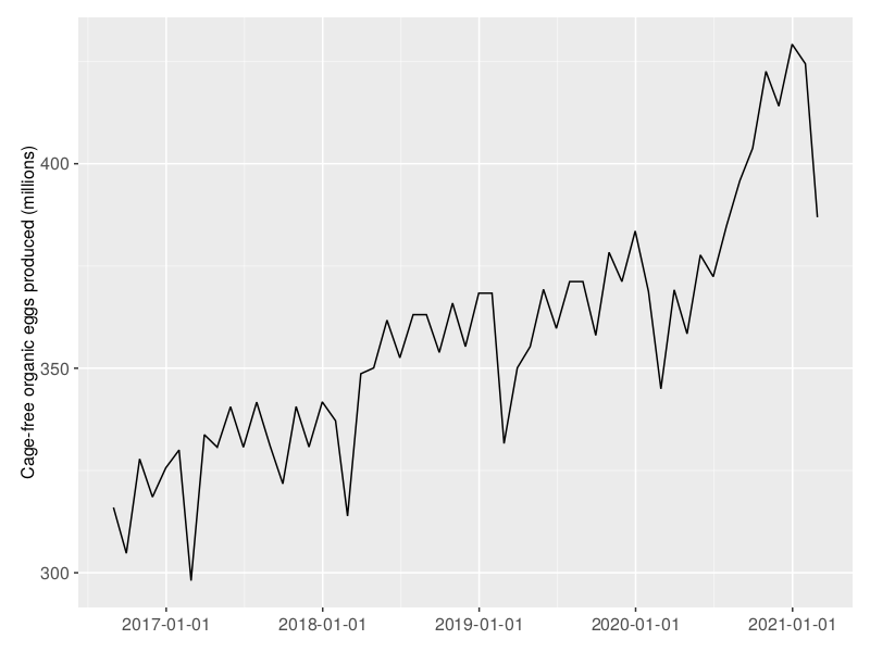 Plot of time on x axis vs number of cage free organic eggs in USA produced in y axis showing seasonality and increasing trend. Plot made in Julia.