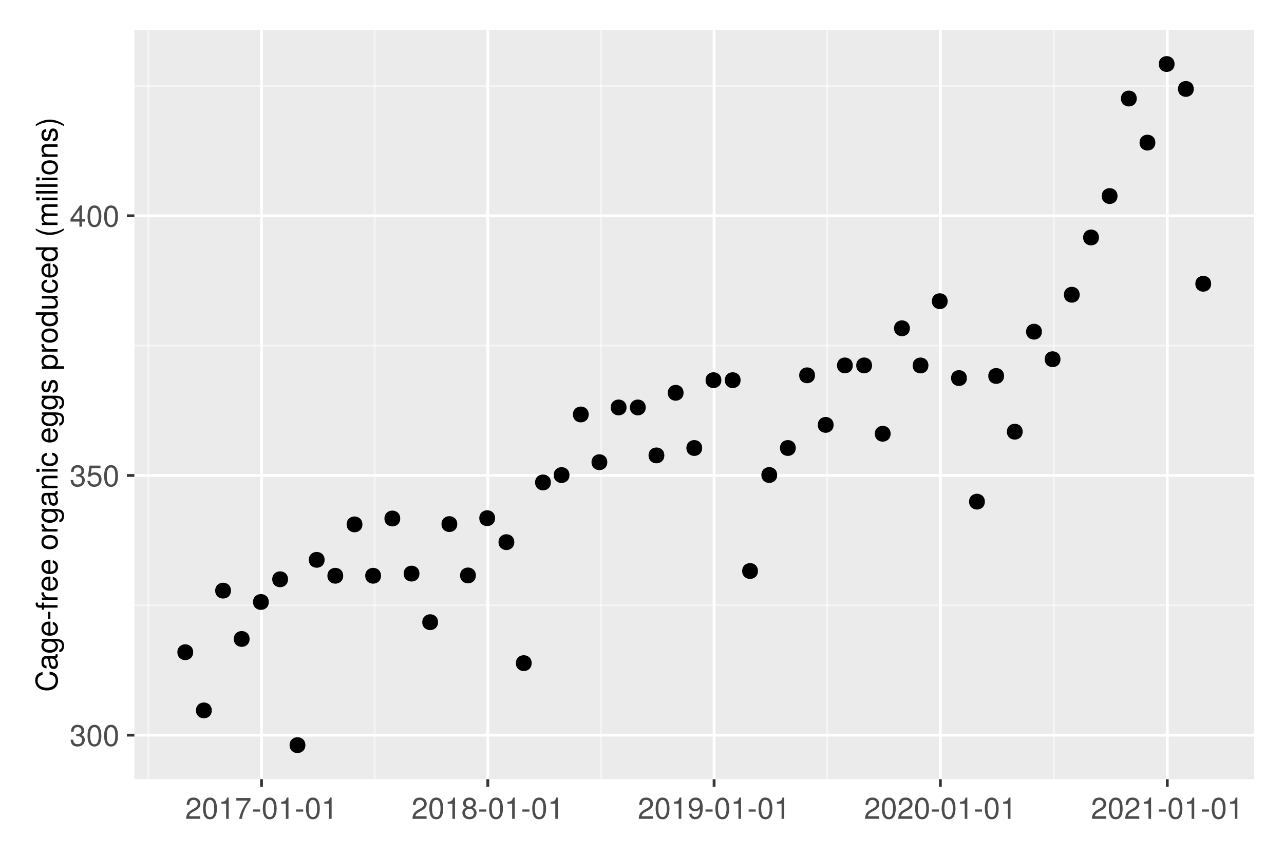 Plot of time on x axis vs number of cage free organic eggs in USA produced in y axis showing seasonality and increasing trend. Plot made in Julia.