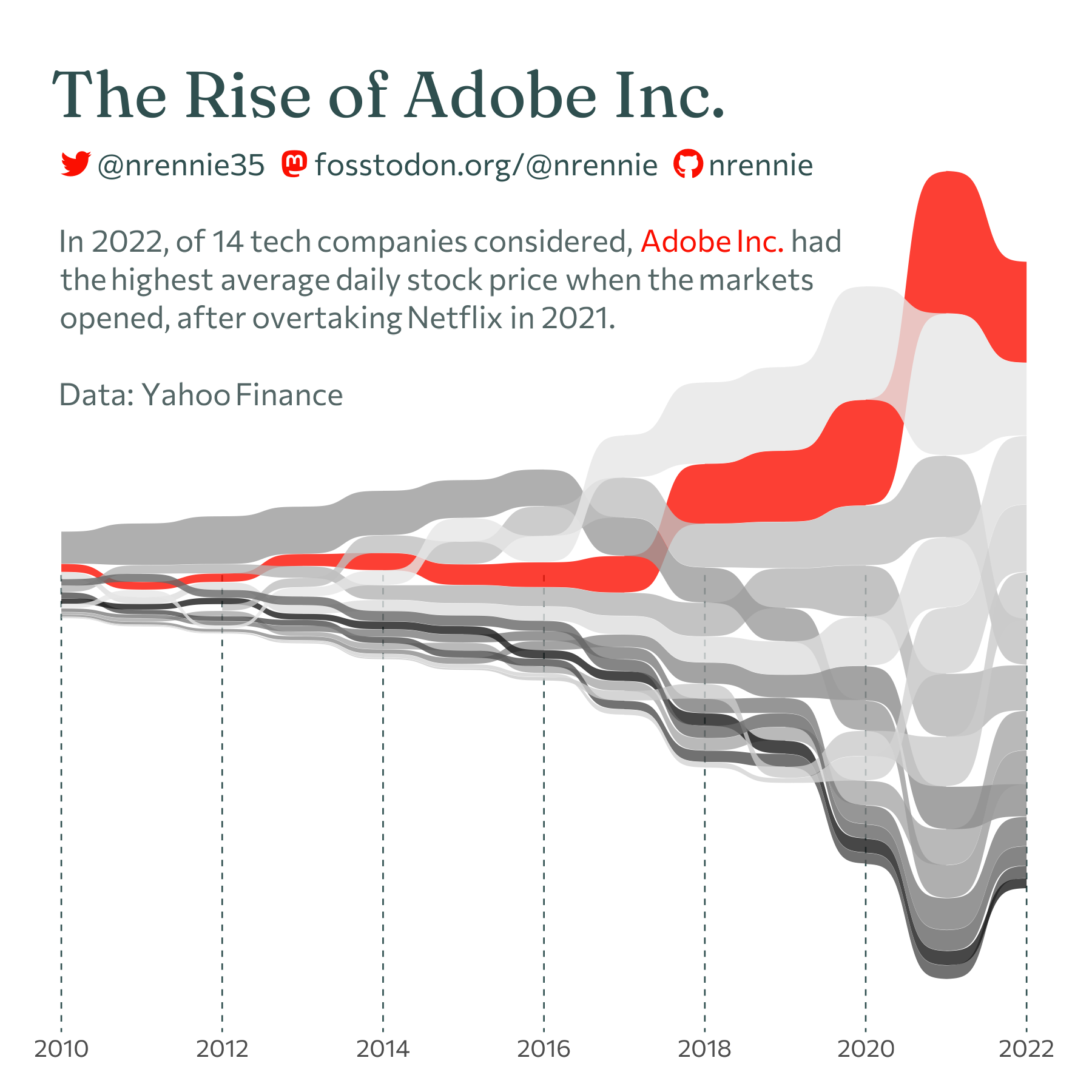 Bump chart of stock prices of different companies with adobe highlighted