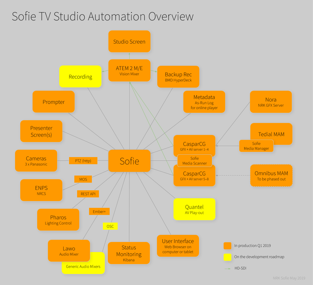Sofie System Overview