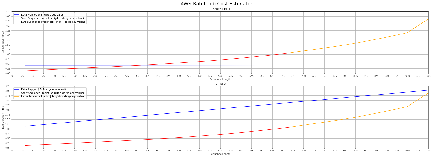 AWS Batch Run Time Estimation