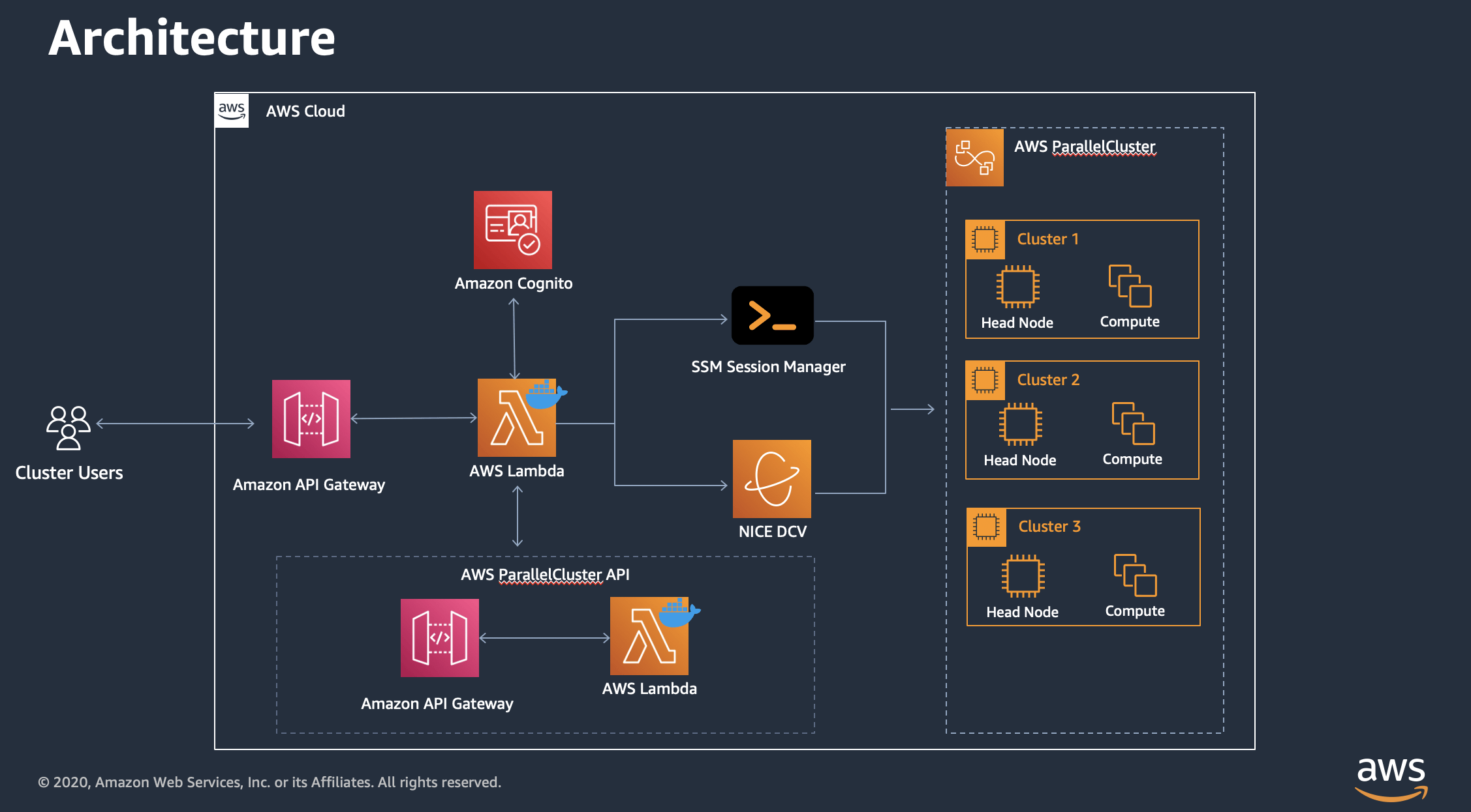 pcluster UI architecture