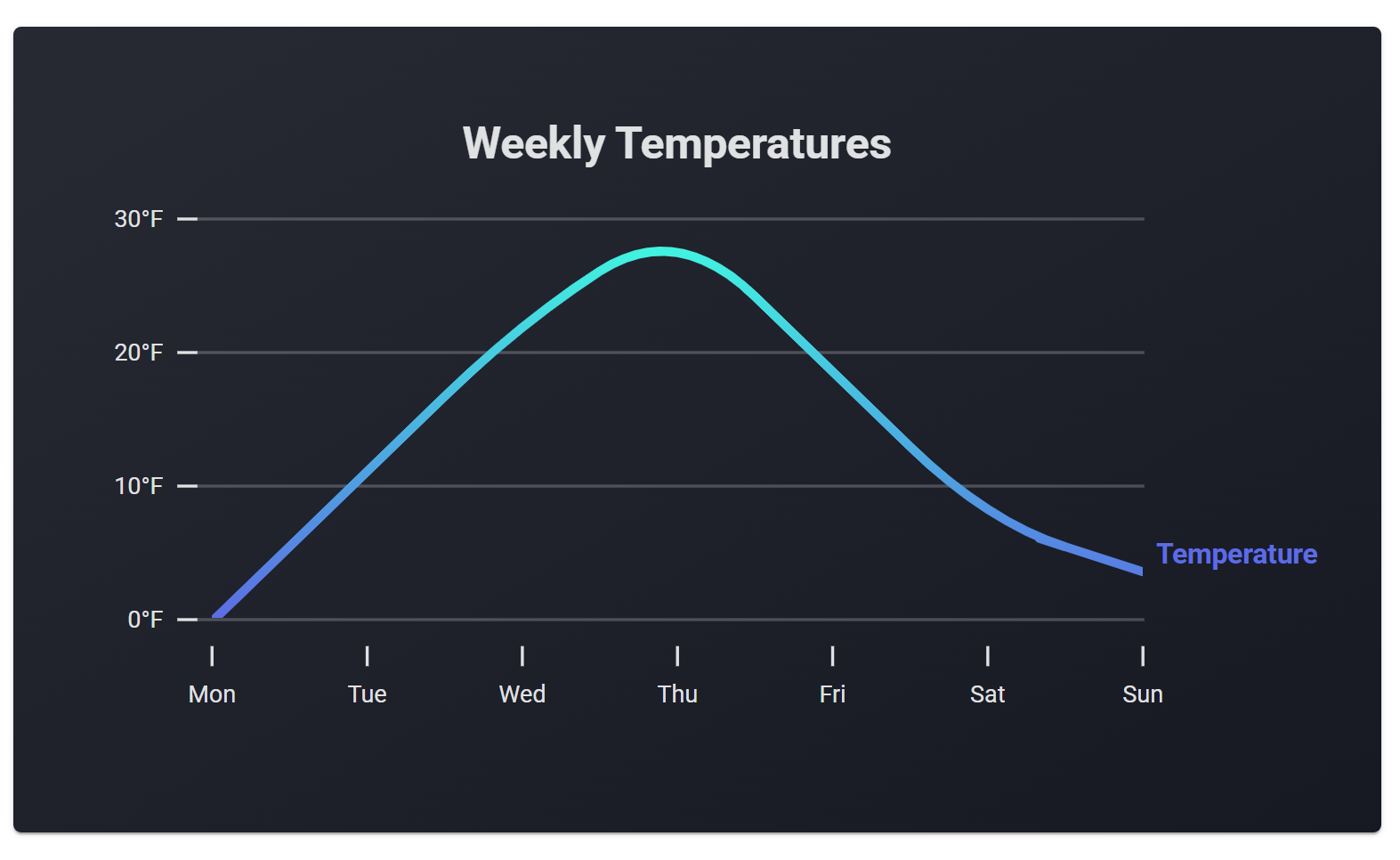 Basic Temperatures Graph