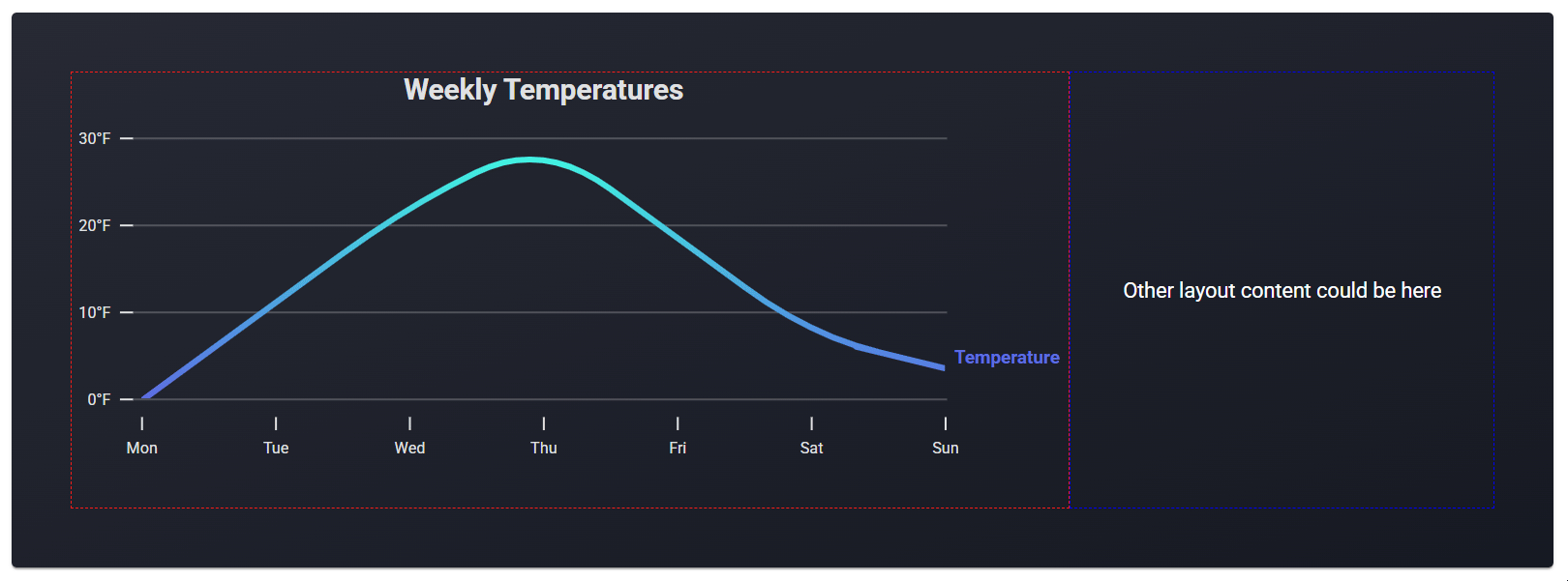 Responsive Temperatures Graph