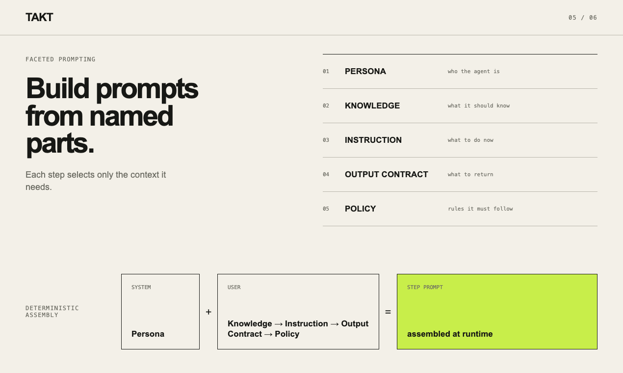 TAKT step facets: persona, policy, knowledge, instructions, output contract