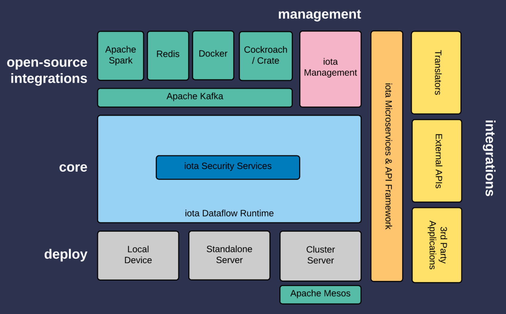 iota architecture