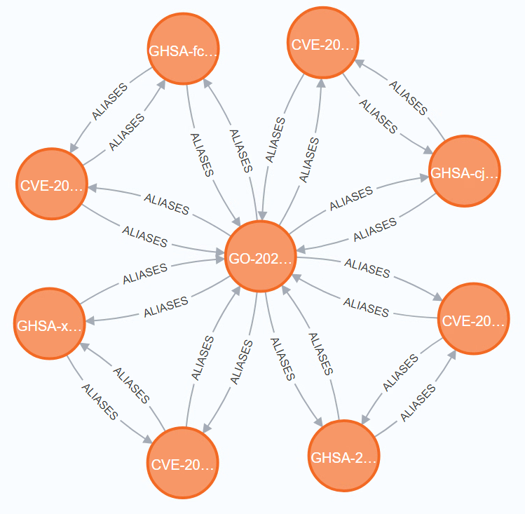 Aliases of GO-2022-0586