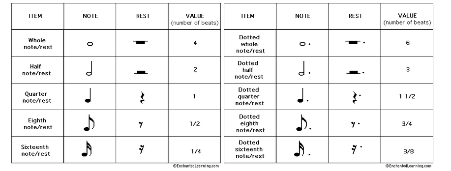 Note Lengths