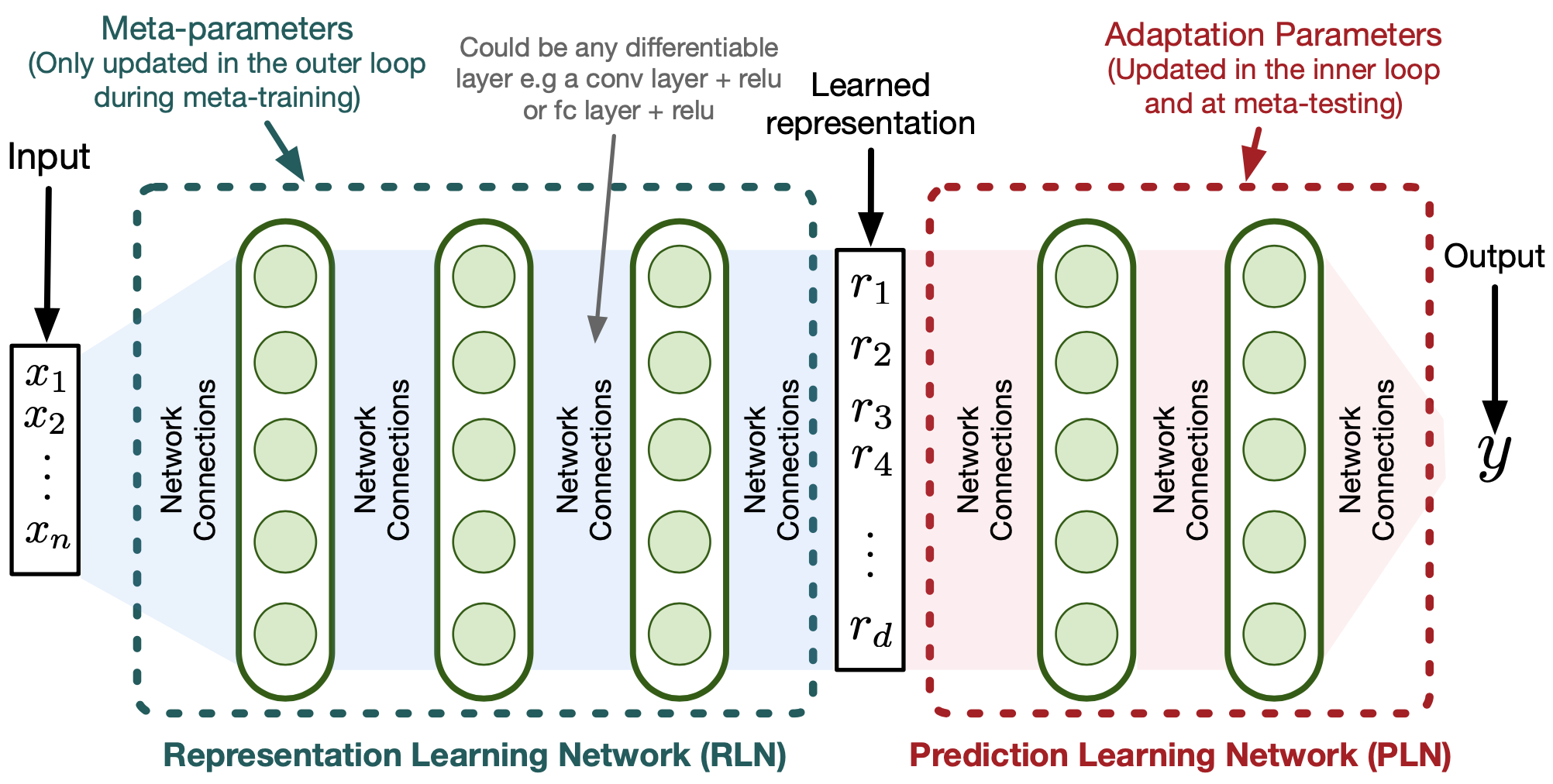 Overall system architecture for learning representations