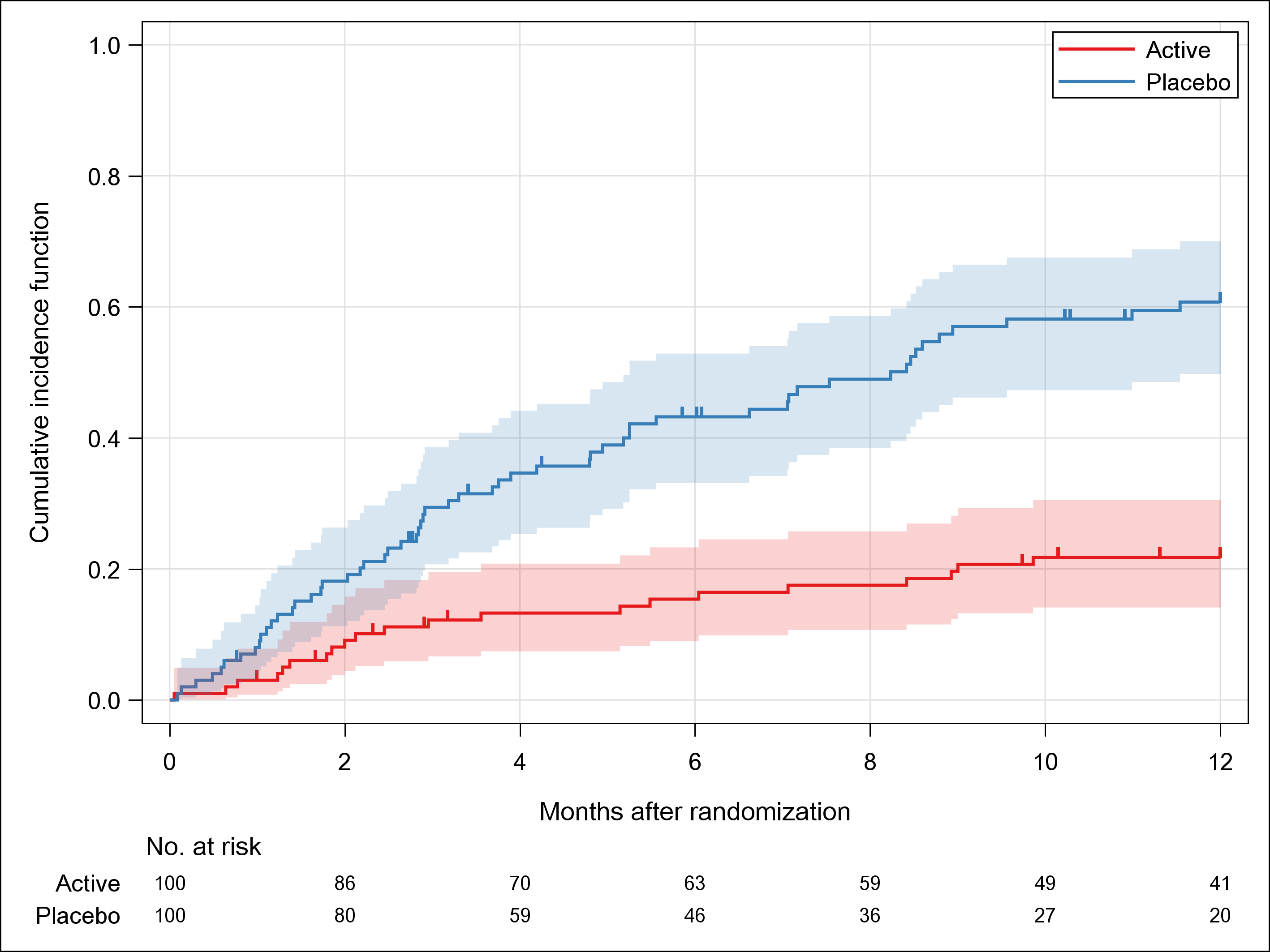 CIF plot; confidence interval + risk set (outside)