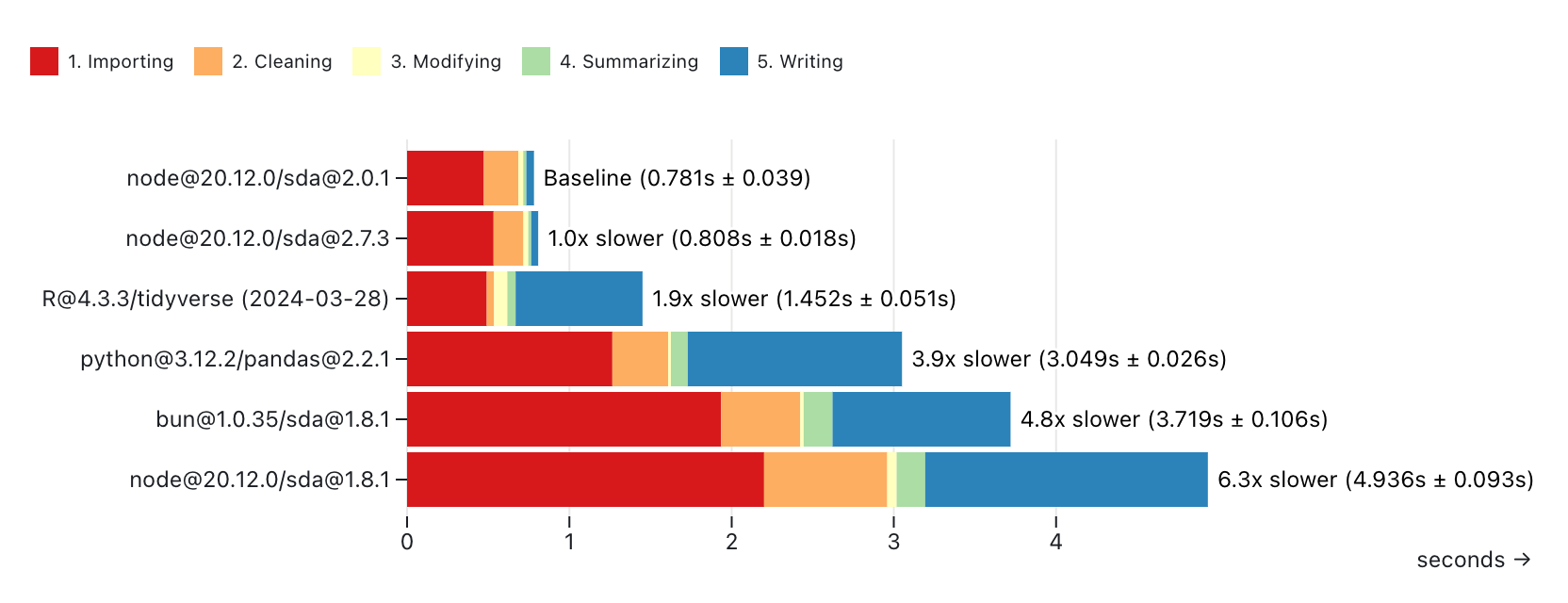 A chart showing the processing duration of multiple scripts in various languages