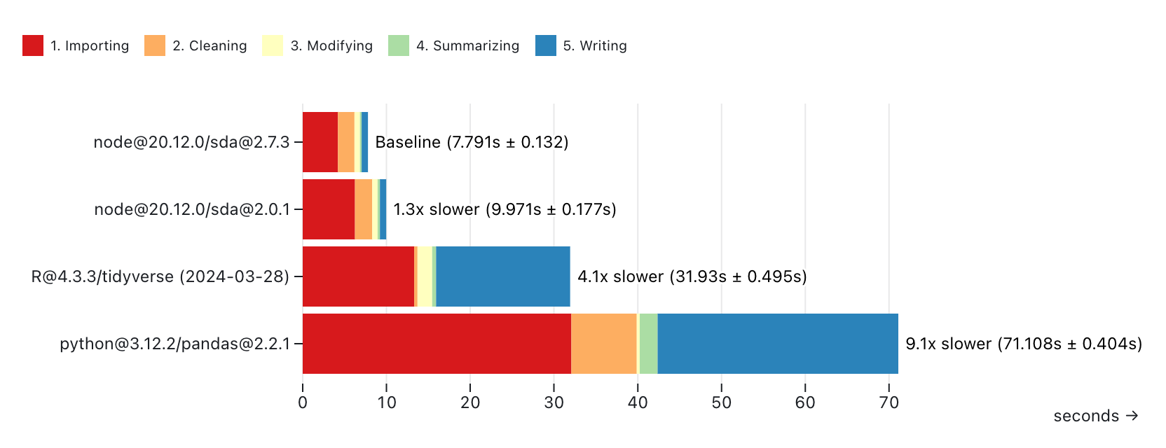 A chart showing the processing duration of multiple scripts in various languages