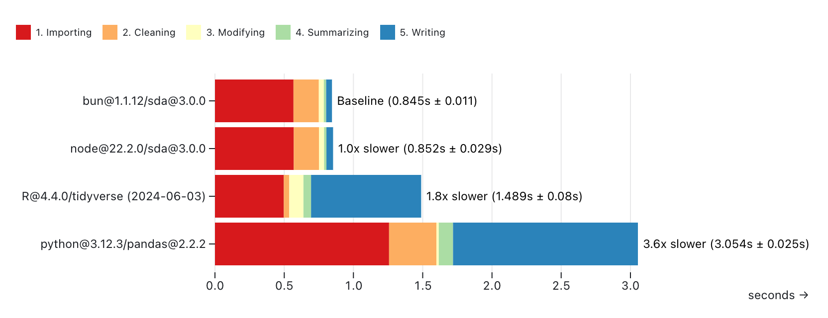 A chart showing the processing duration of multiple scripts in various languages