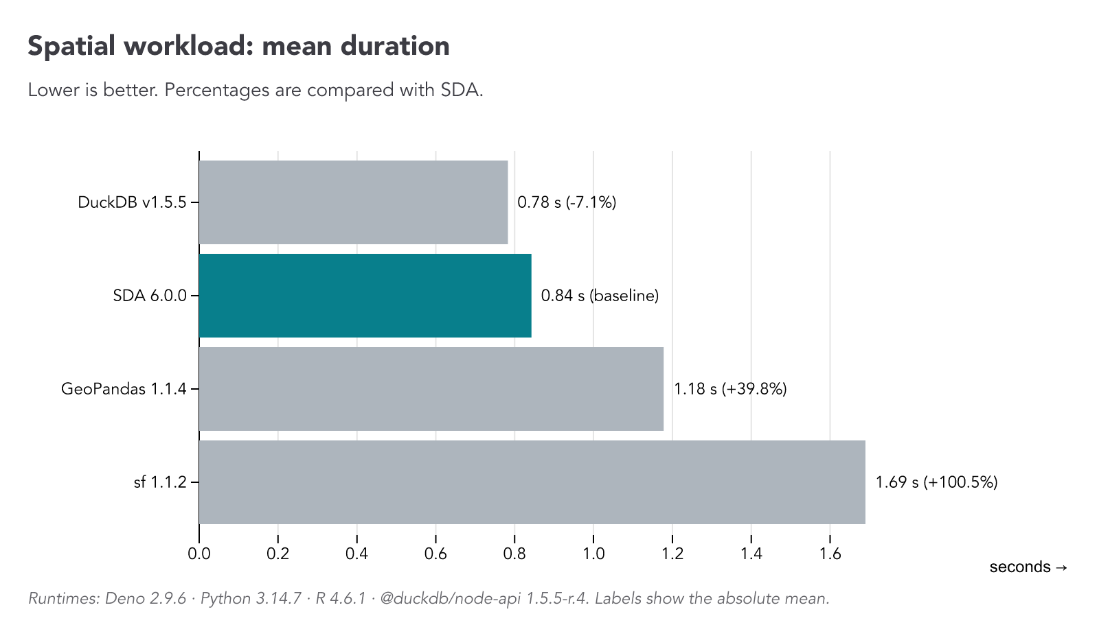 Horizontal bars comparing mean duration for the spatial workload; lower is better