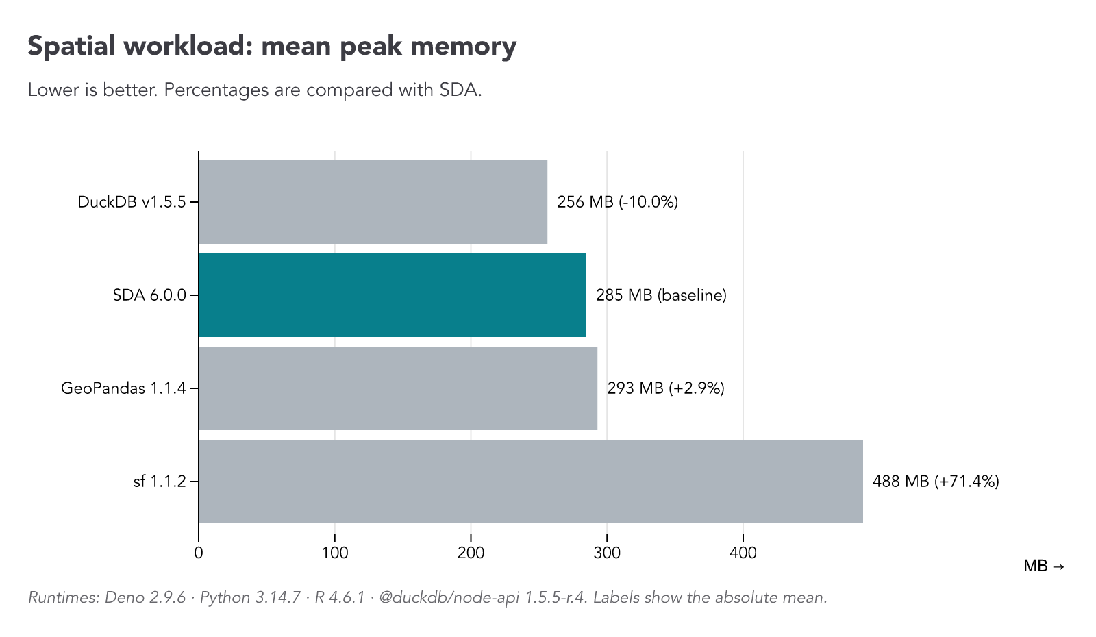 Horizontal bars comparing mean peak memory for the spatial workload; lower is better
