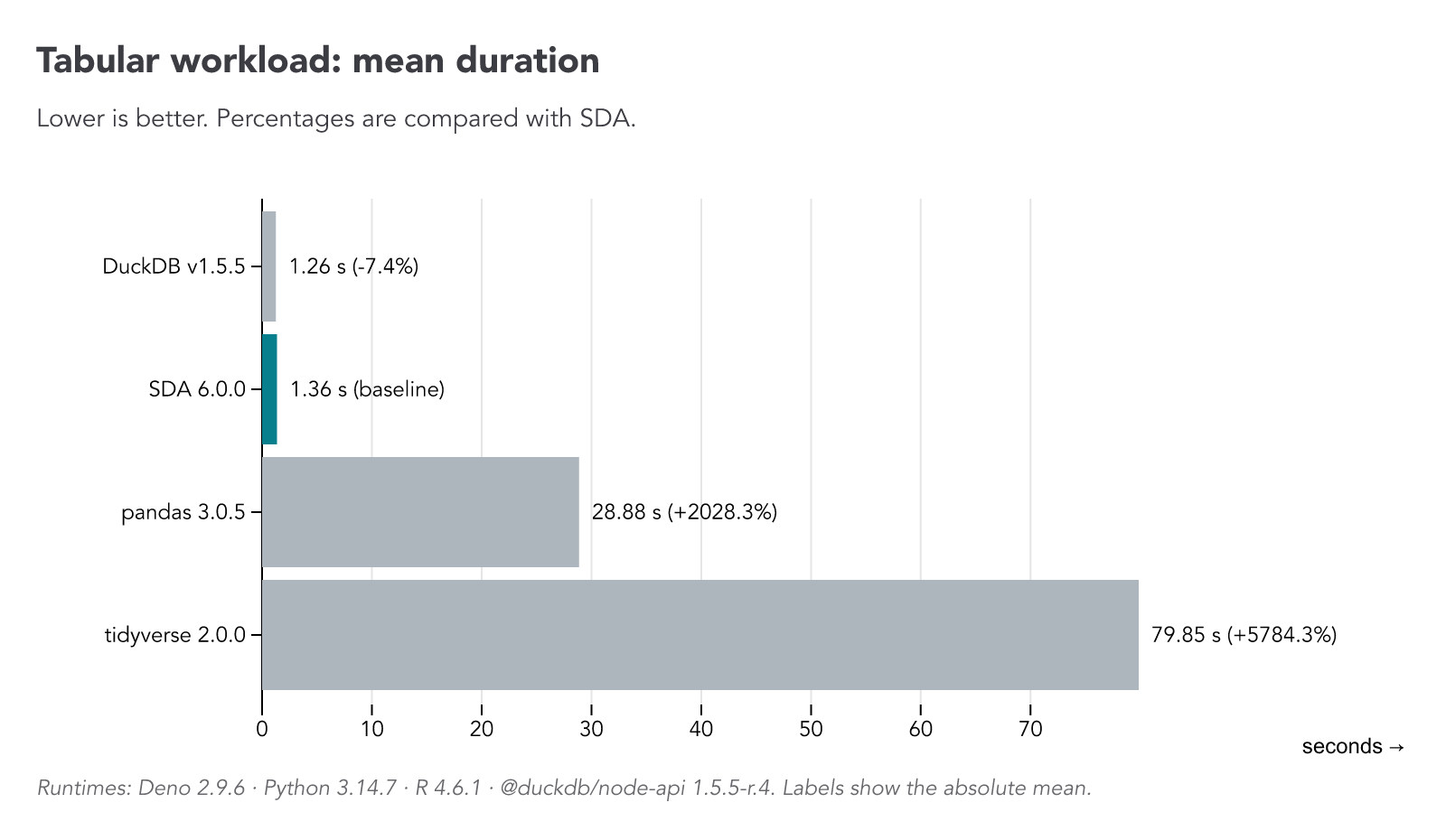Horizontal bars comparing mean duration for the tabular workload; lower is better