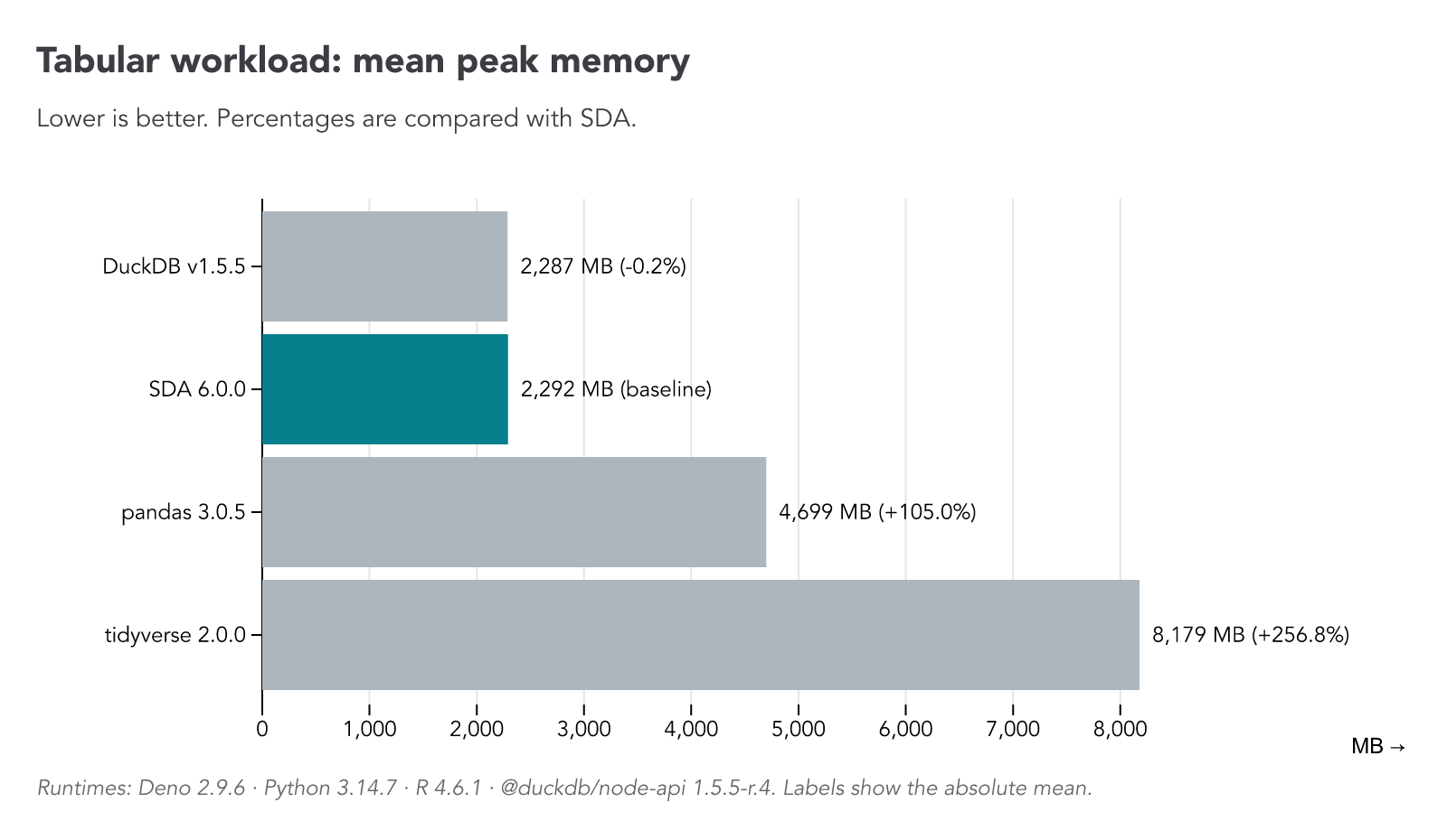 Horizontal bars comparing mean peak memory for the tabular workload; lower is better
