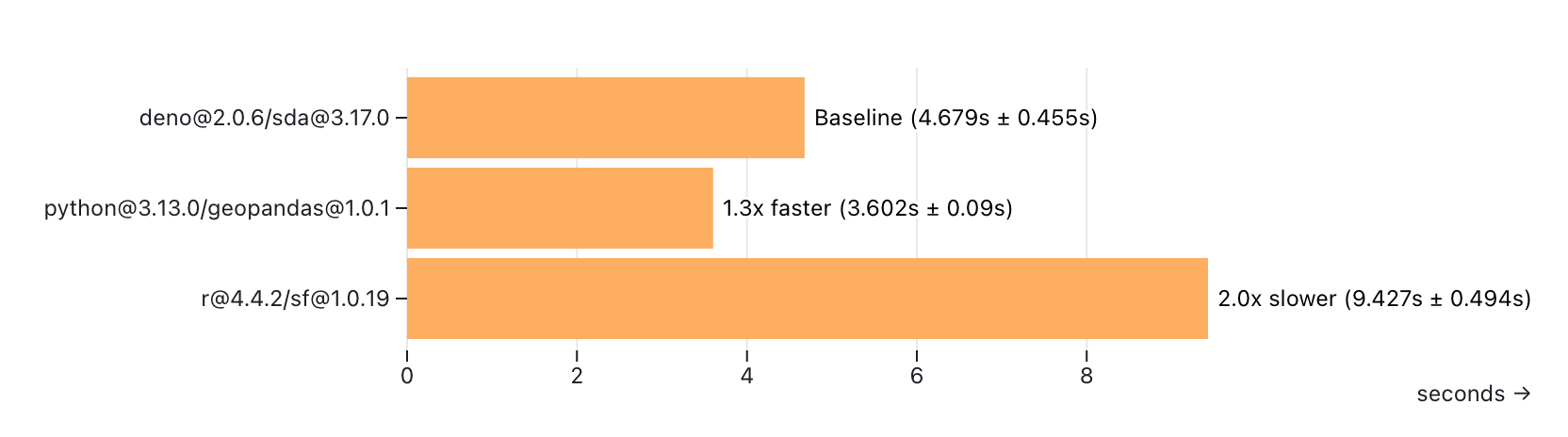 A chart showing the processing duration of multiple scripts in various languages, for geospatial computations