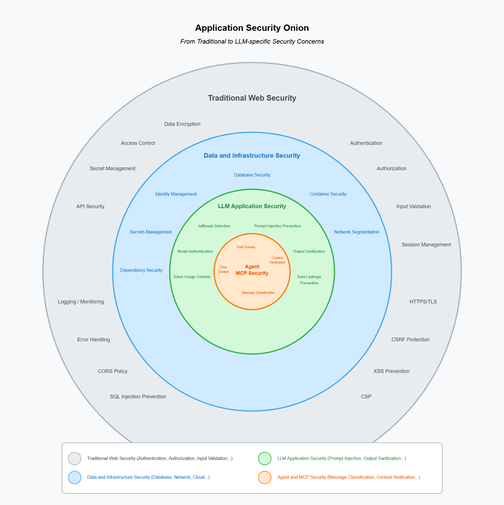 Application Security Onion Diagram