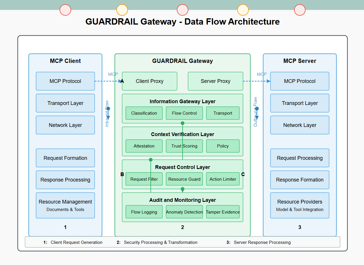 Gateway - Data Flow Architecture