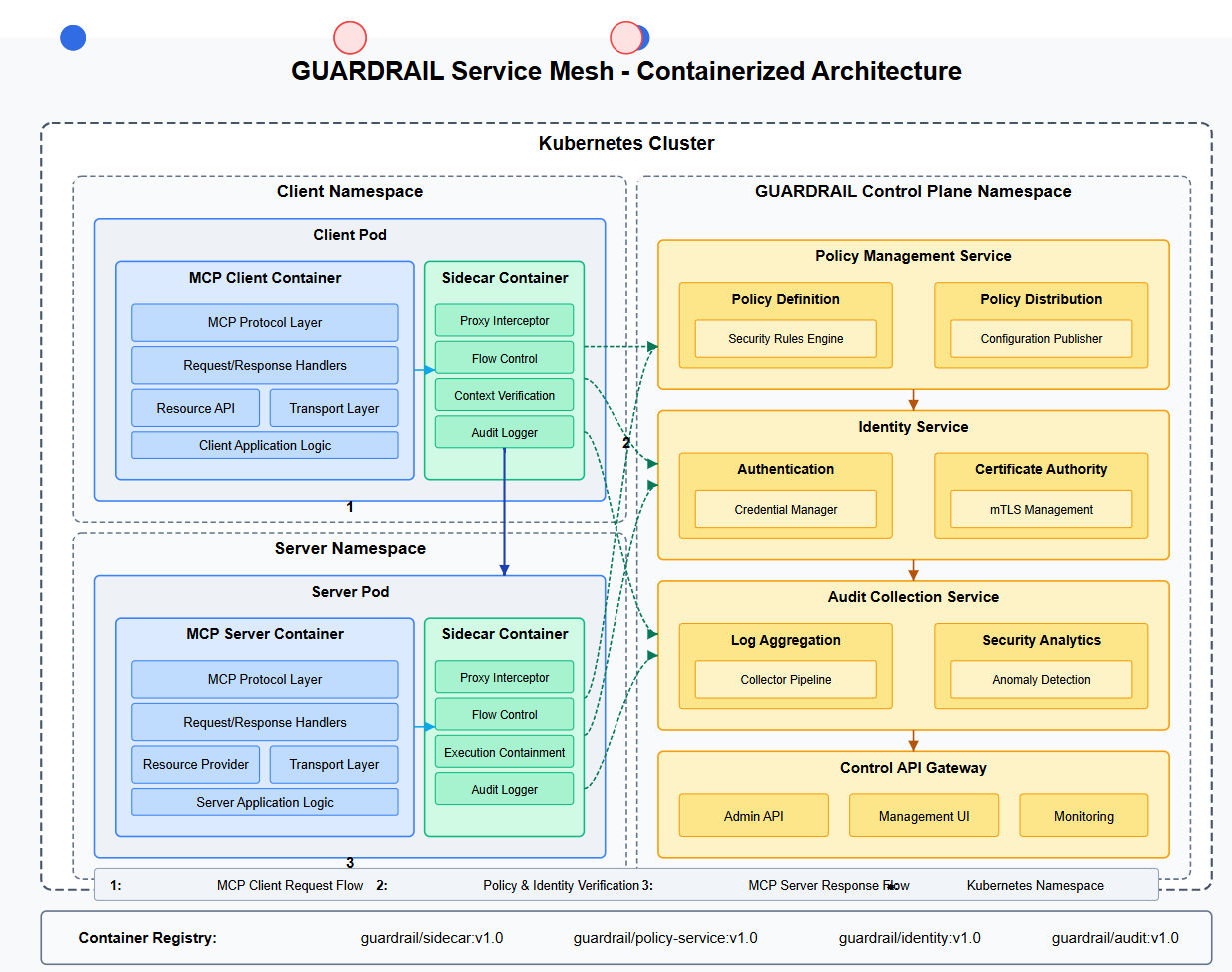 Service Mesh - Containerized Architecture