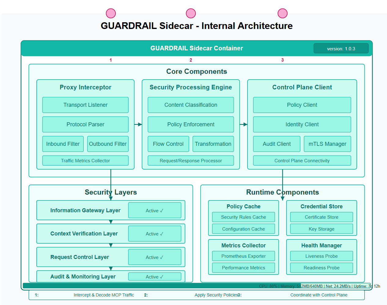 Service Mesh Sidecar - Internal Architecture