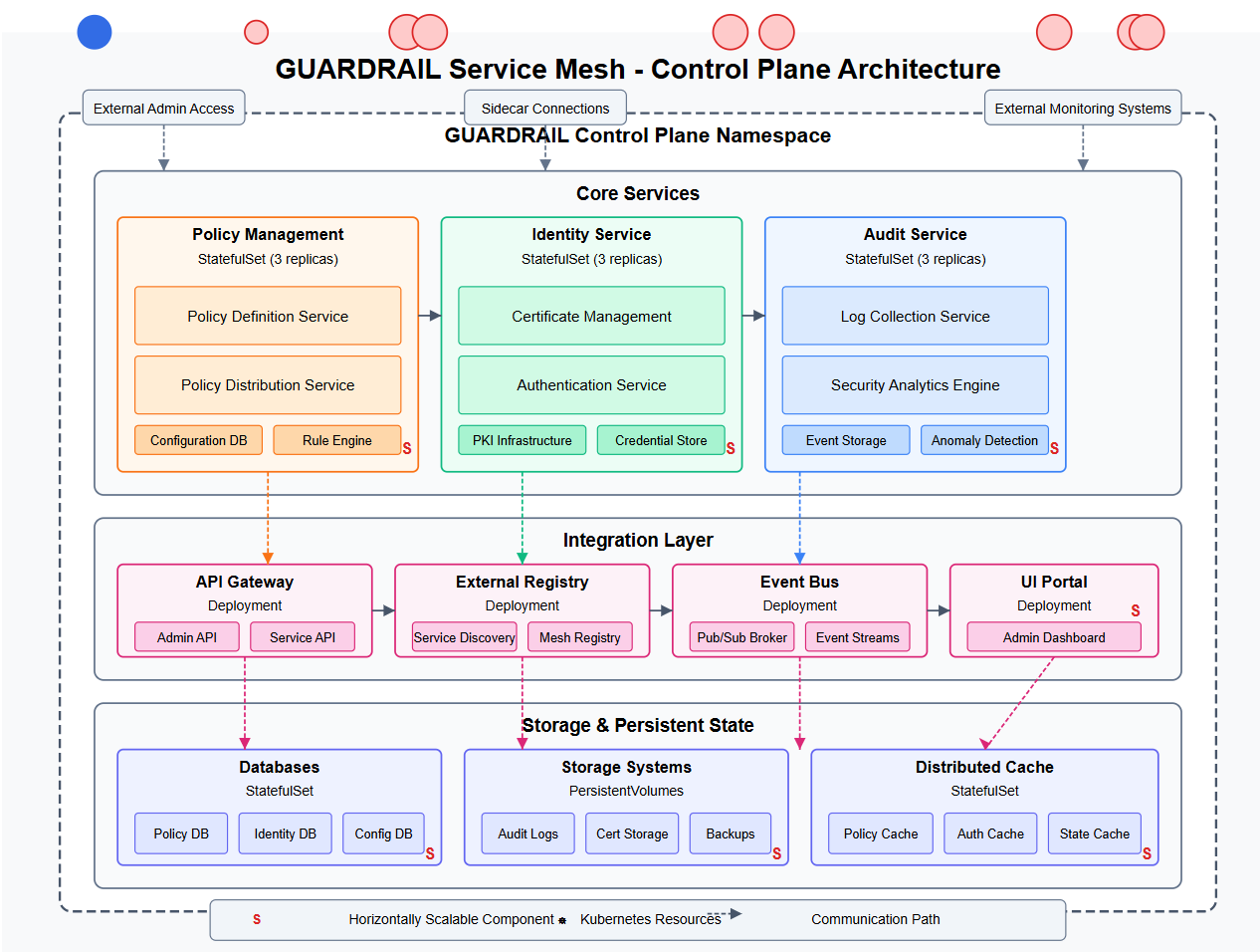 Service Mesh - Control Plane Architecture