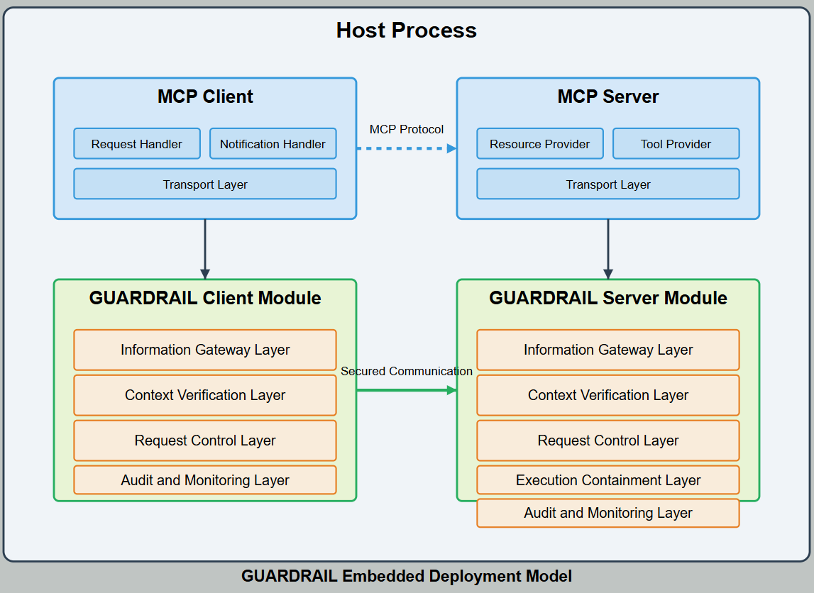 Embedded Deployment Model