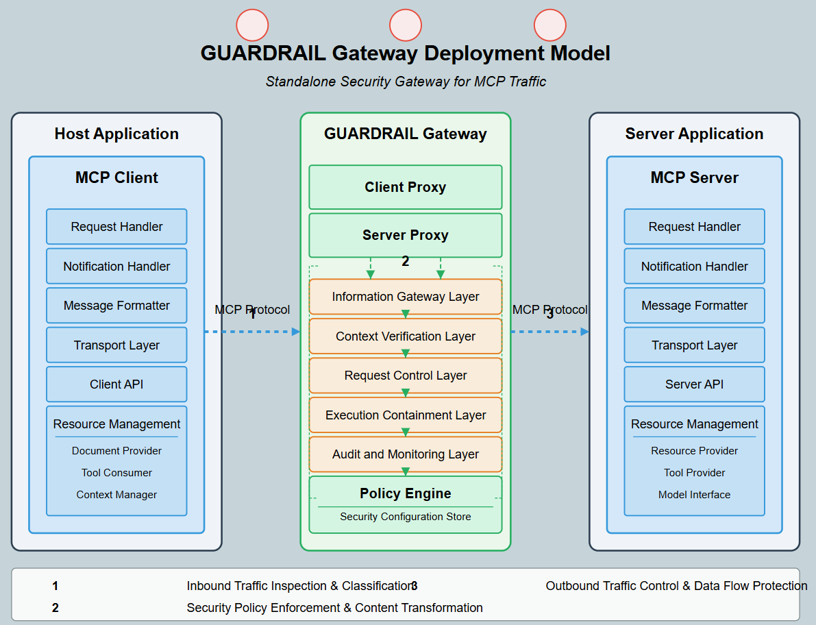 Gateway Deployment Model