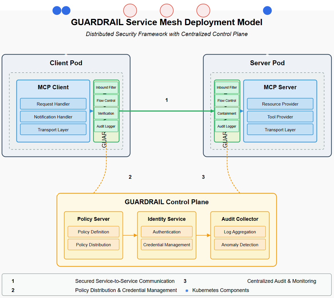 Gateway Deployment Model