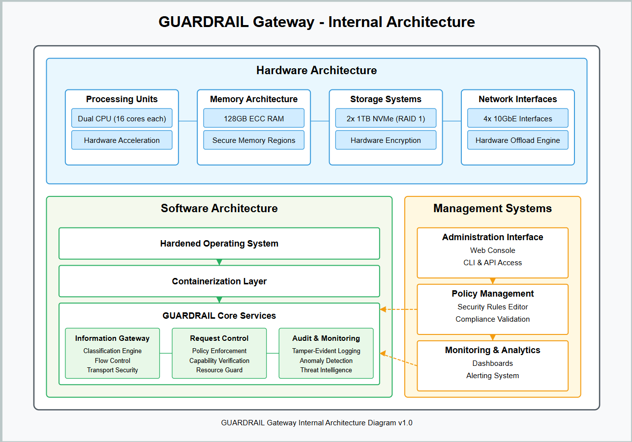 Service - Internal Architecture:**