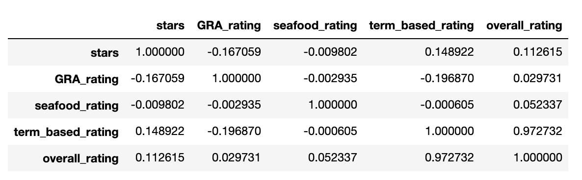 Correlations