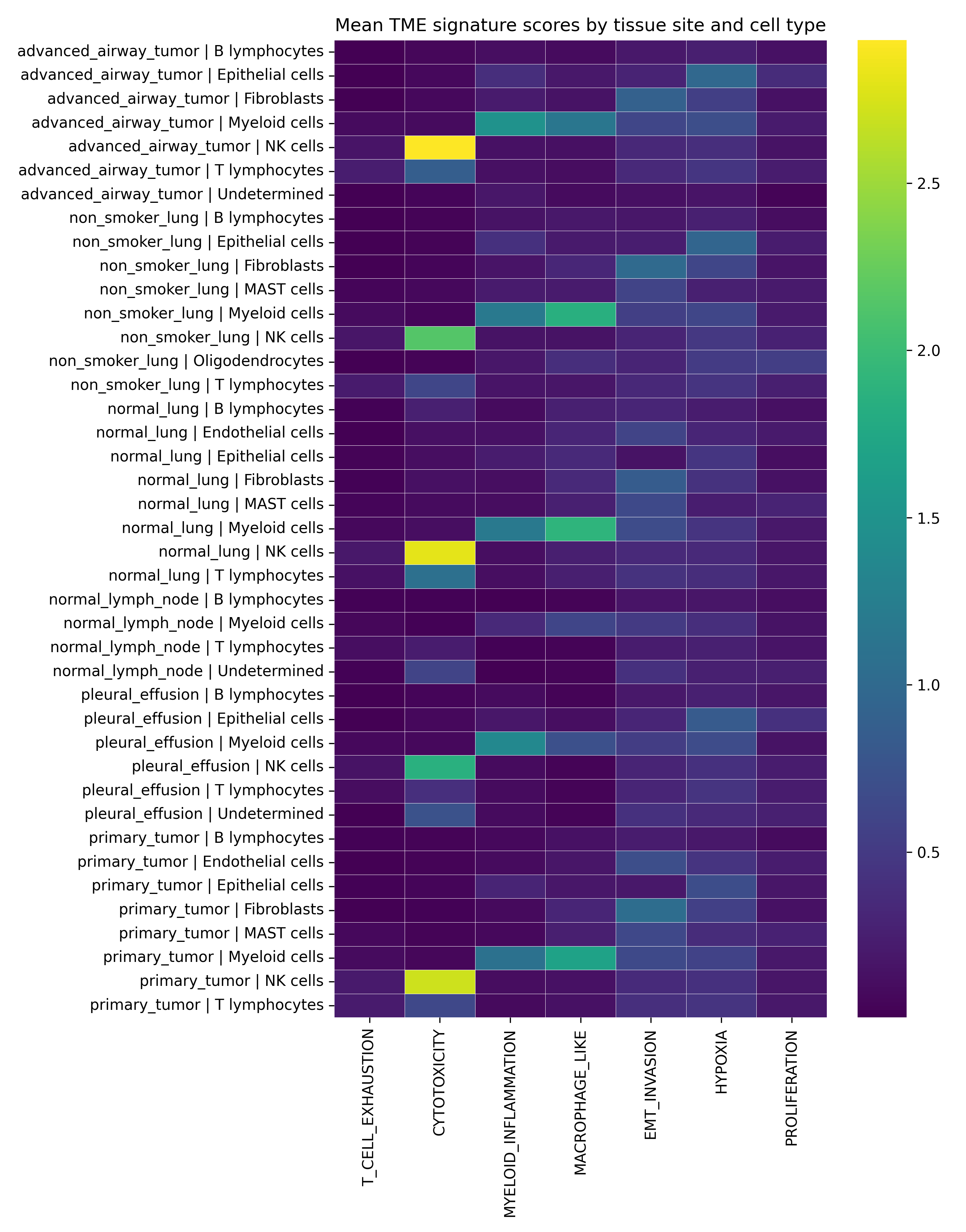 Heatmap showing tumor microenvironment signature scores by tissue site and cell type
