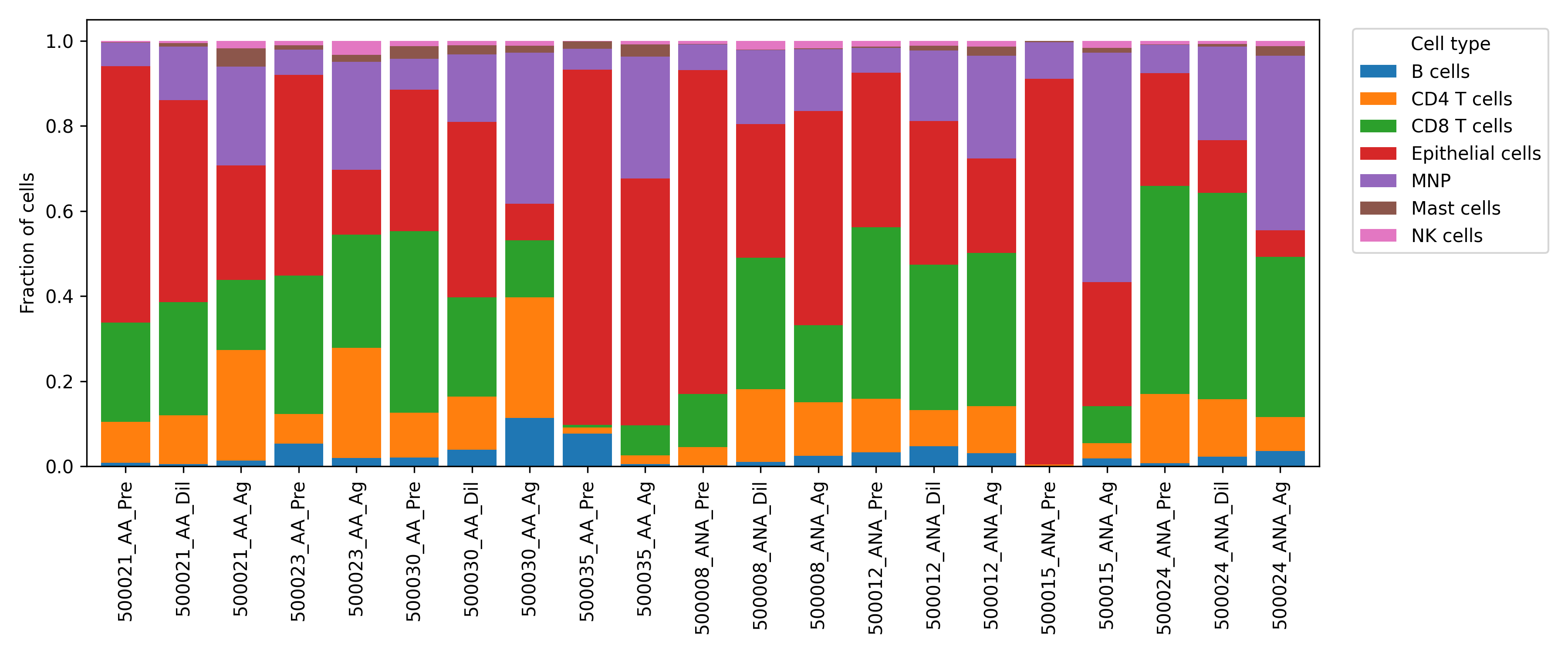 Stacked bar plot showing cell-type composition across asthma airway samples