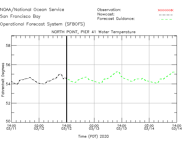 North Point water temps graph