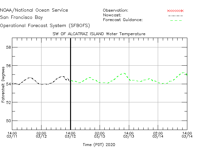 SW of AI water temps graph