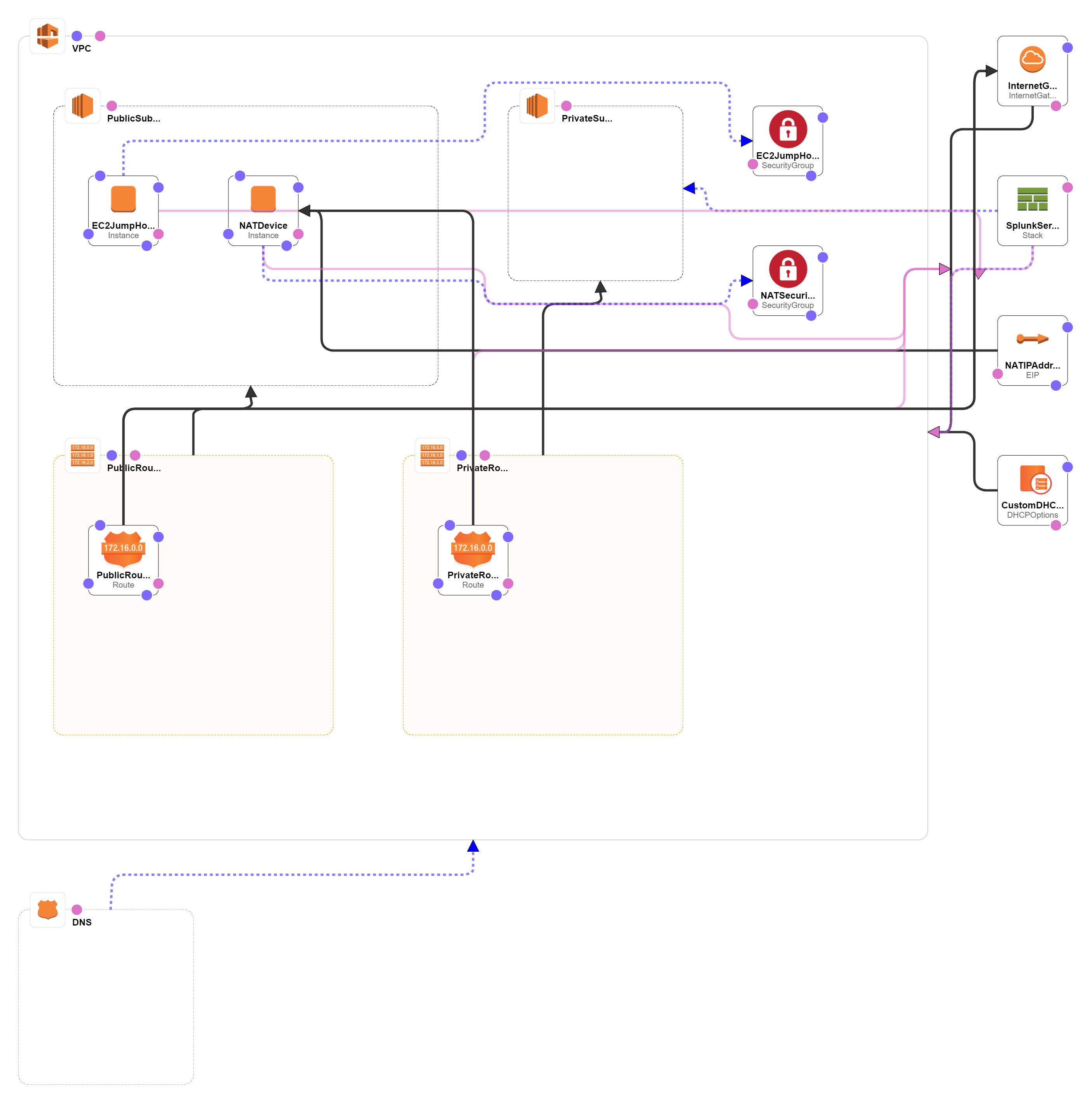 SplunkEnterprise-with-PrivateSubnet