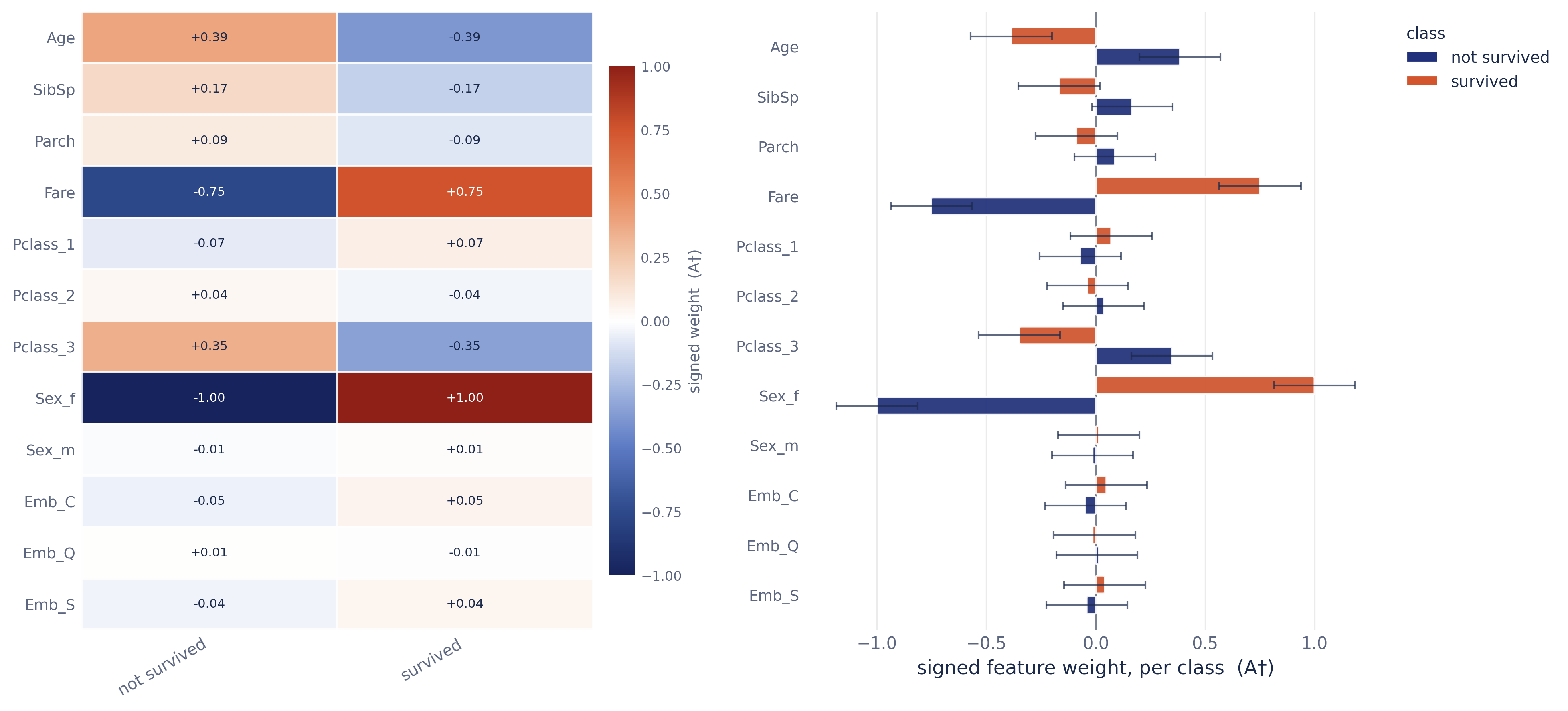 Bayesian global CI
