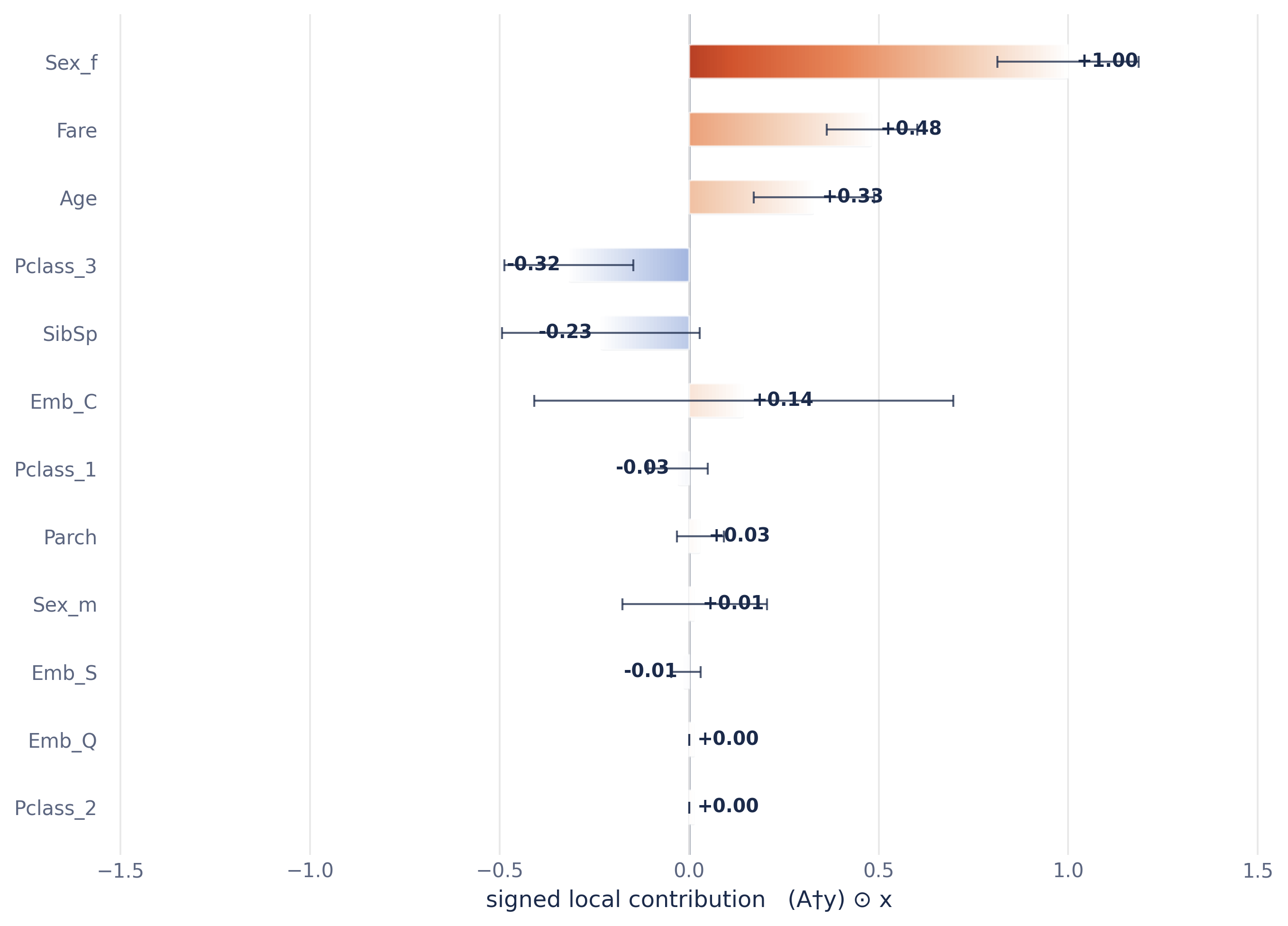 Bayesian local CI