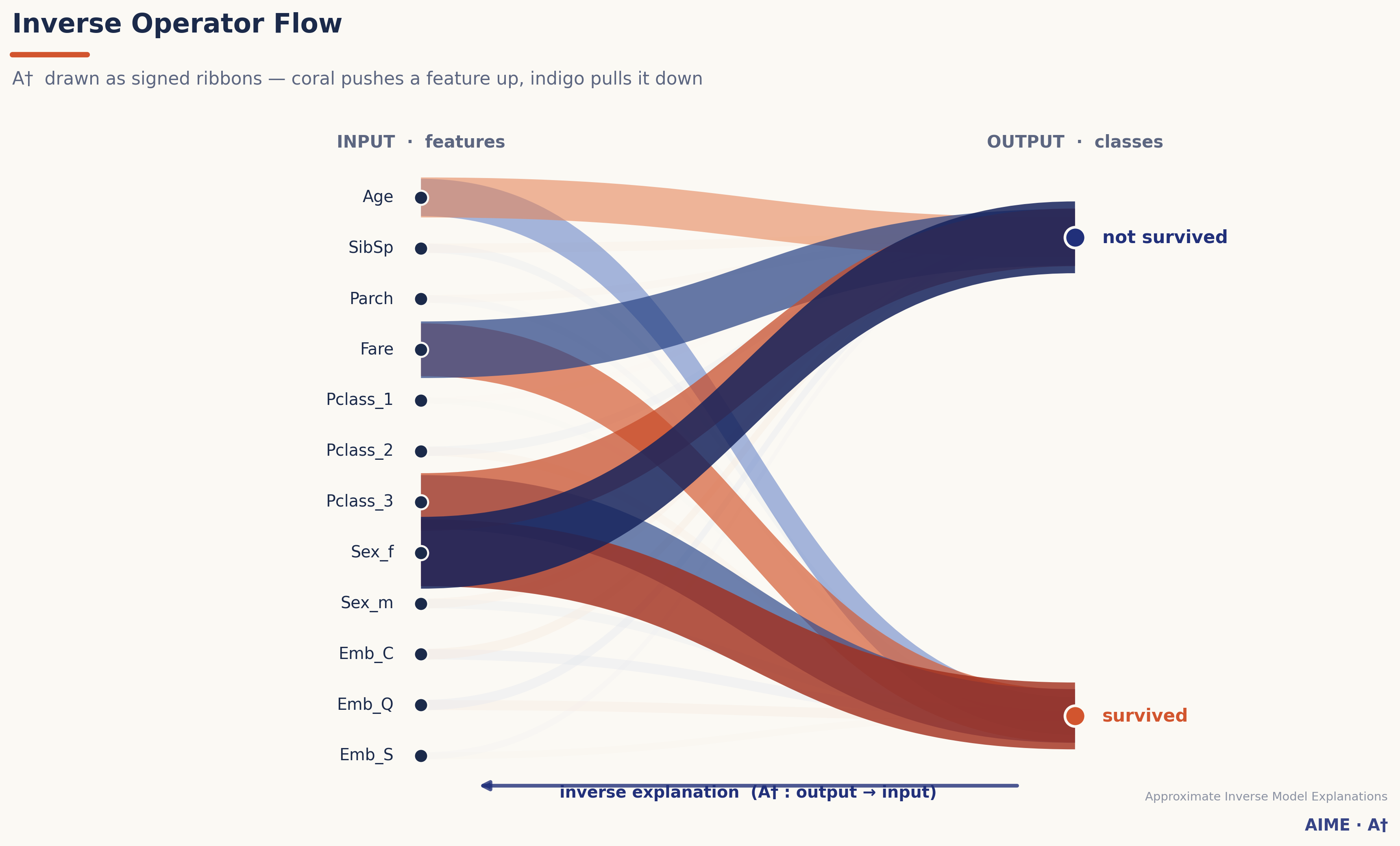 Inverse operator flow