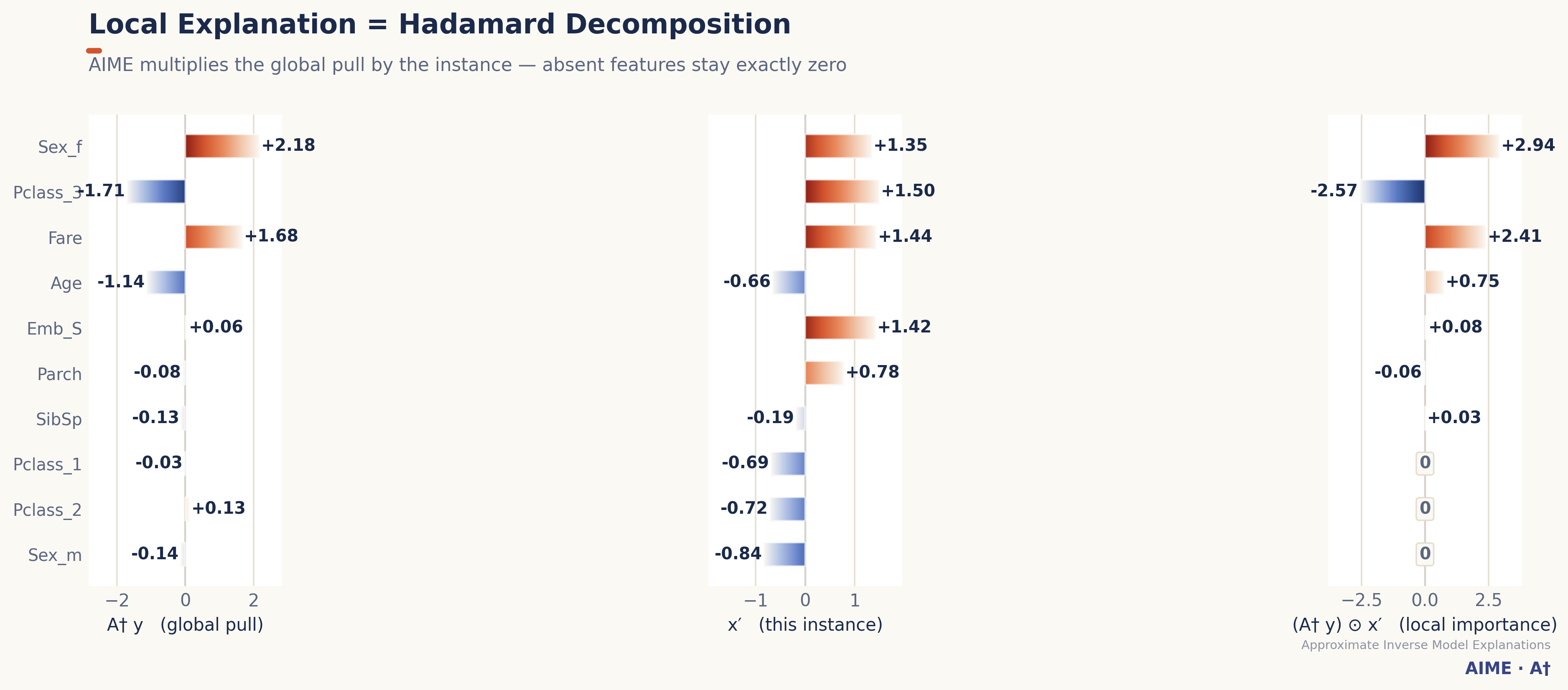 Local Hadamard decomposition