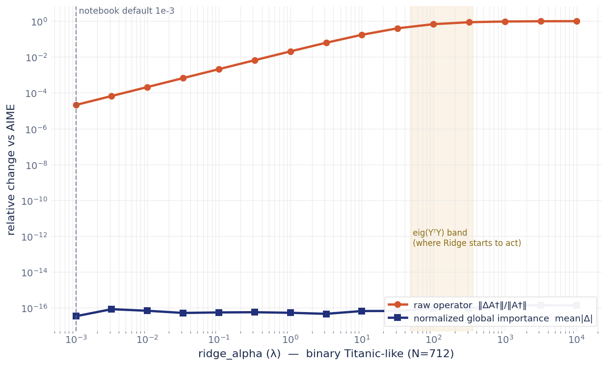 Ridge effectiveness diagnostic
