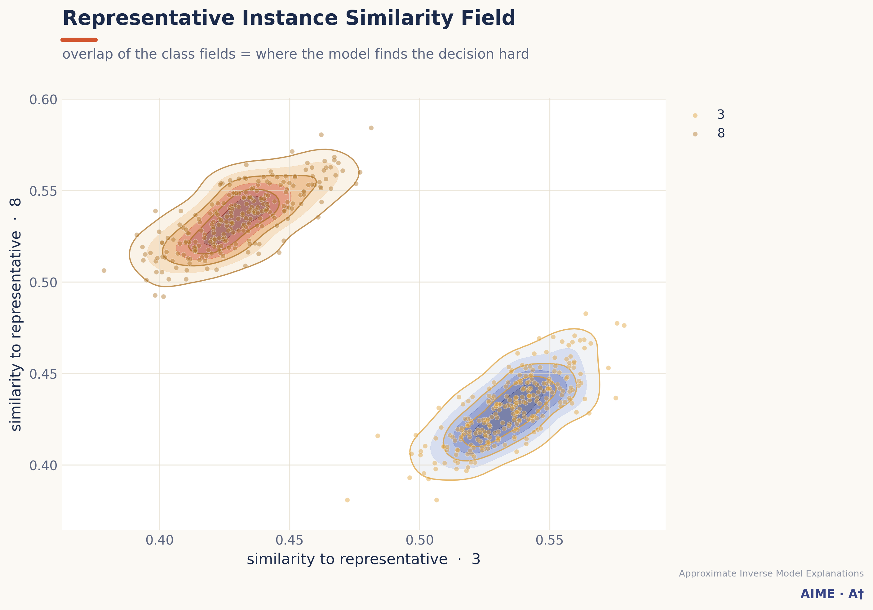 Similarity field